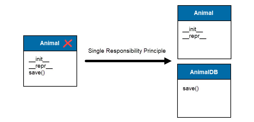 Single responsibility principle claims that there should never be more than one reason for a class to change. 