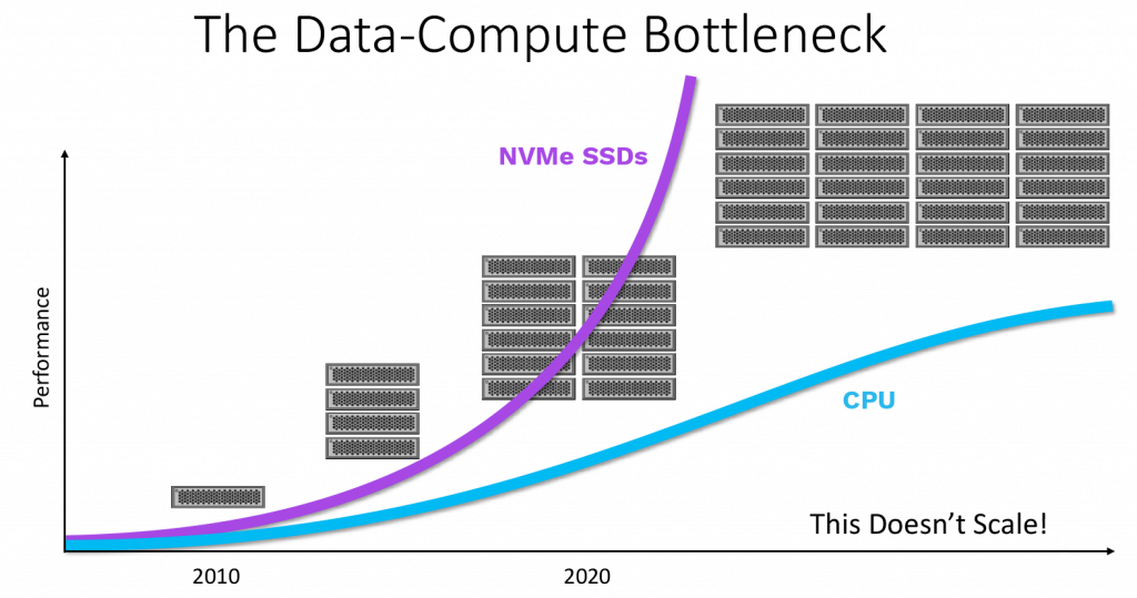 Data Compute Bottleneck