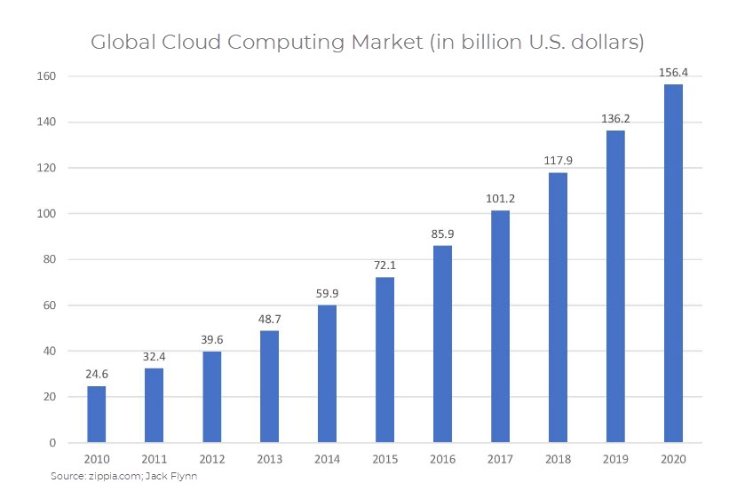 Global cloud computing Market in billion U.S. dollars
