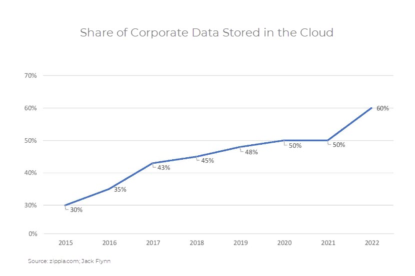 Share of corporate data stored in the cloud.
