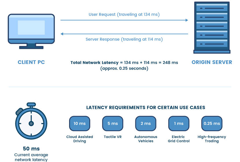 What is network latency