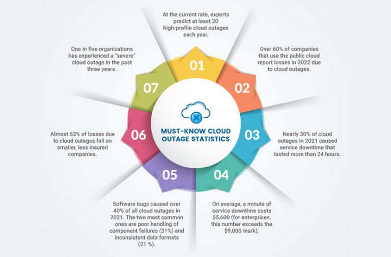 Cloud Outage Why and How Does It Happen?