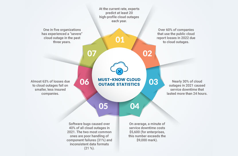 Cloud outage stats