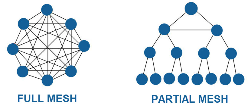 Full vs partial mesh