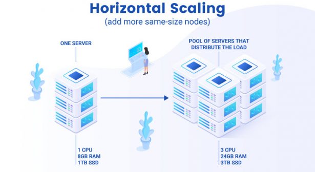 Horizontal Vs Vertical Scaling: Everything You Need To Know