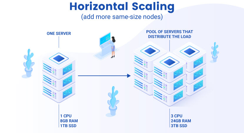 Horizontal scaling explained