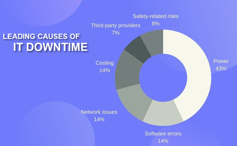 Leading causes of IT downtime