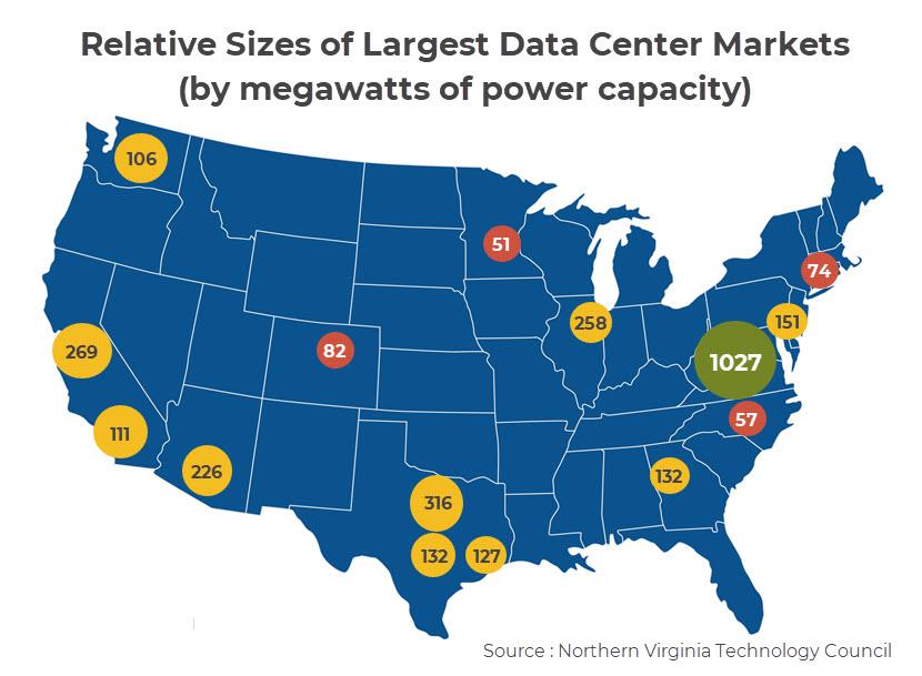 Relative sizes of largest data center markets.