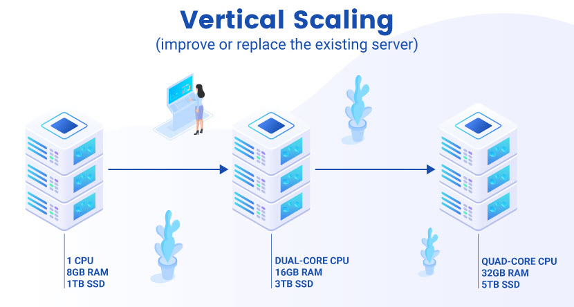 Vertical scaling explained