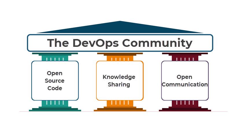 What is the DevOps community?