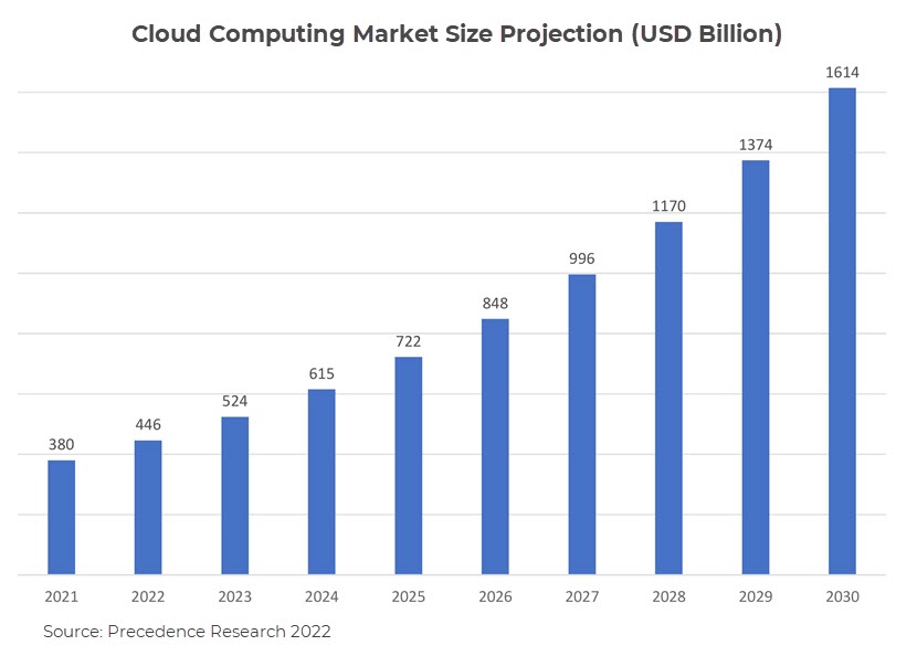Cloud computing market size projection.