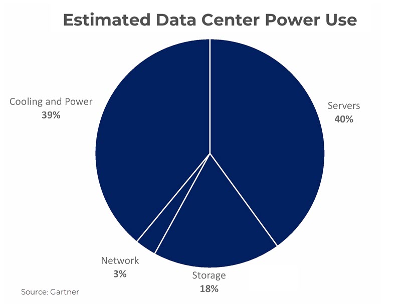 Estimated data center power use. 