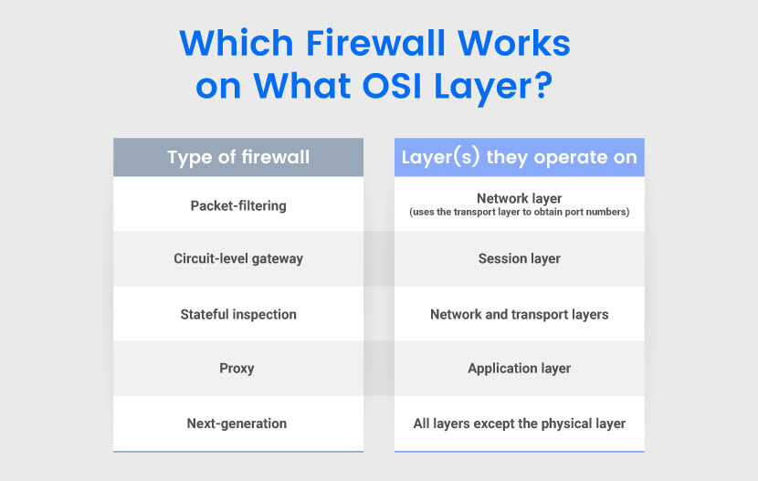 Firewall types and their OSI layer