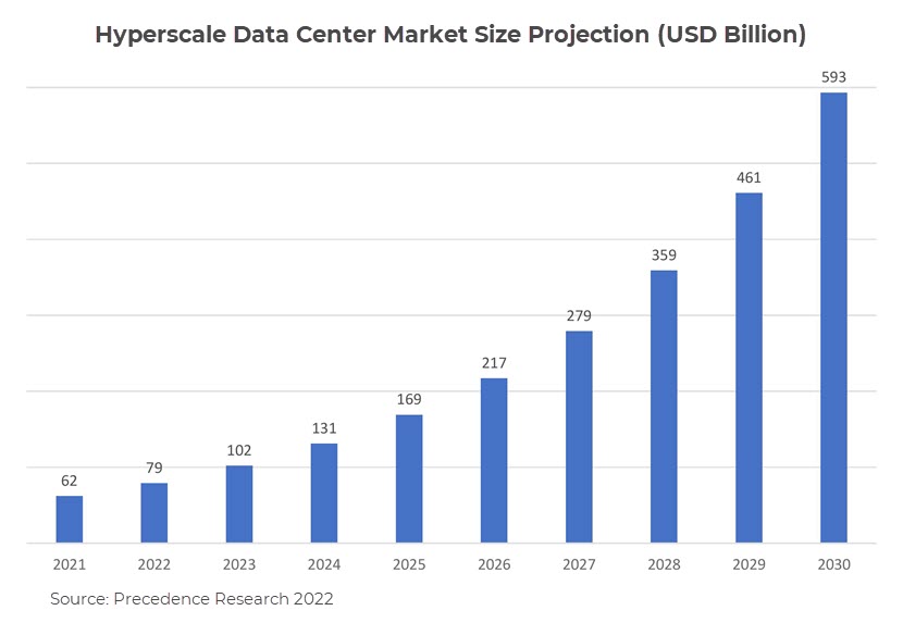 Hyperscale data center market size projection. 