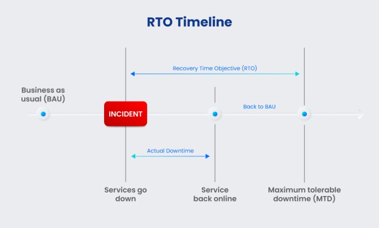 RTO vs RPO - Understanding The Key Difference