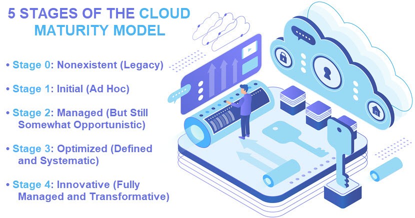 Cloud maturity model stages