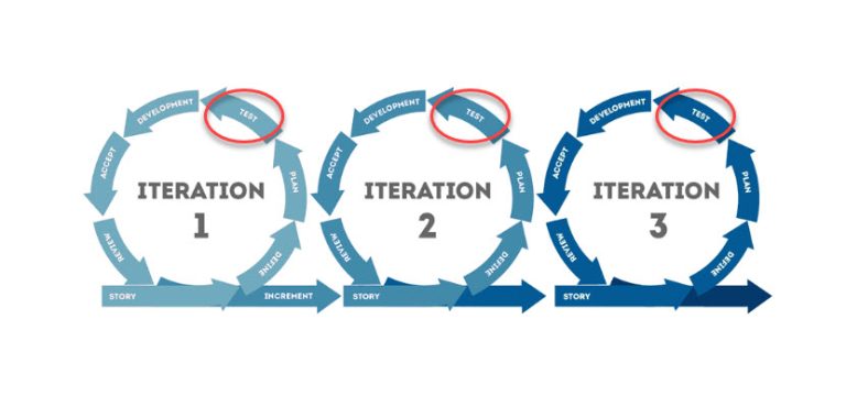 Software Testing Methodologies and Models Explained