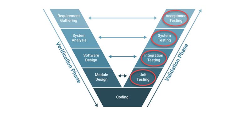 Software Testing Methodologies and Models Explained