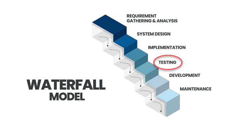 Waterfall model testing phase.