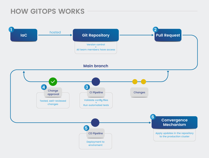How GitOps works
