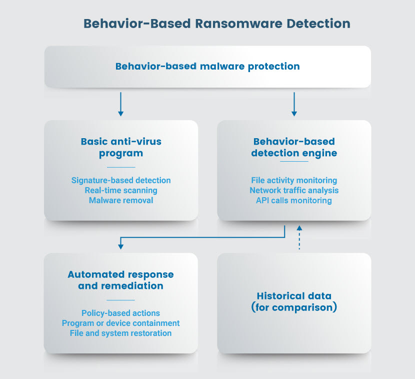 Behavior-based ransomware detection