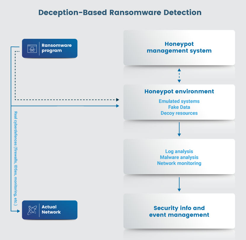 Deception-based detection of ransomware software