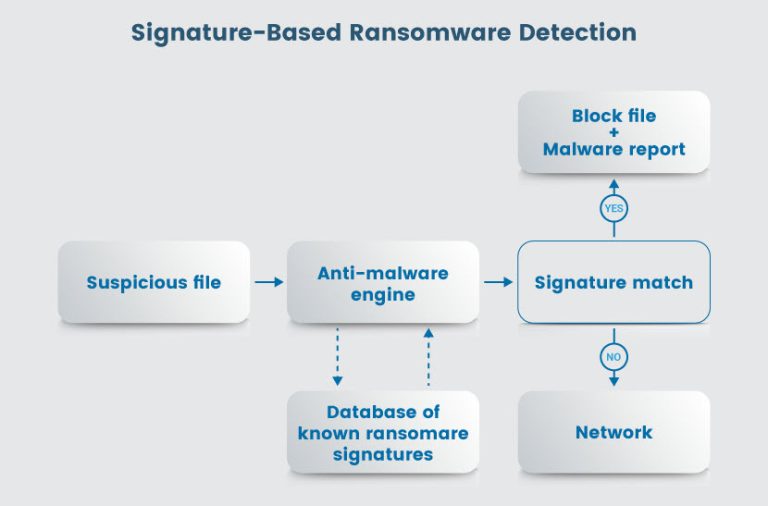 Ransomware Detection: Techniques And Best Practices