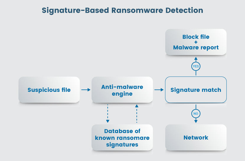 Signature-based ransomware detection