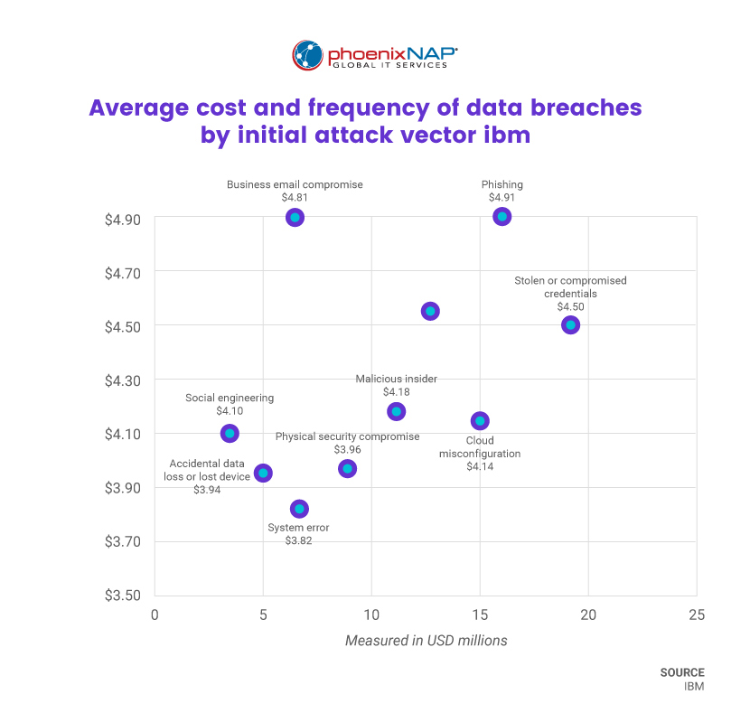 A graph of the average cost and frequency of data breaches by initial attack vector accroding to IBM