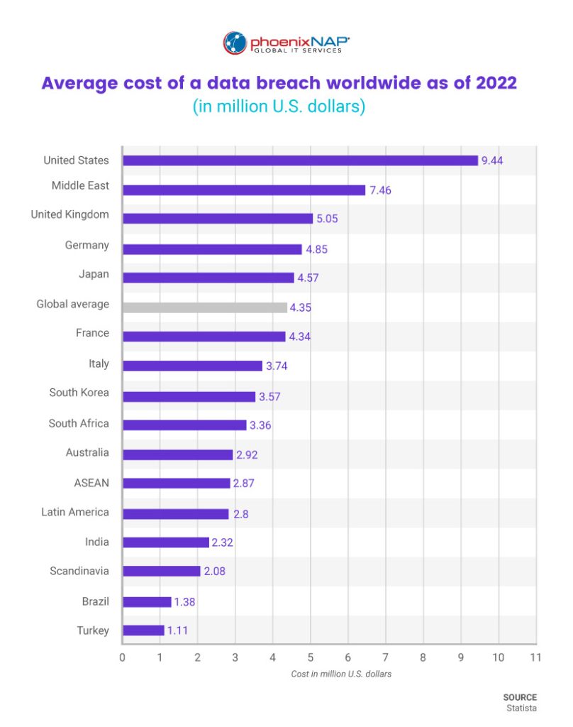 Average cost of a data breach by country.