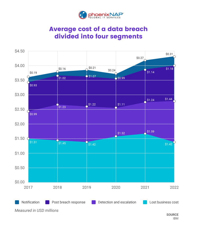 A graph of the average cost of a data breach divided into four segments