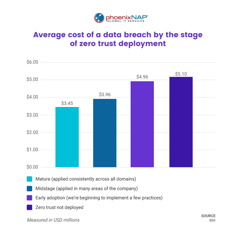 Average cost of a data breach by stage of zero trust.