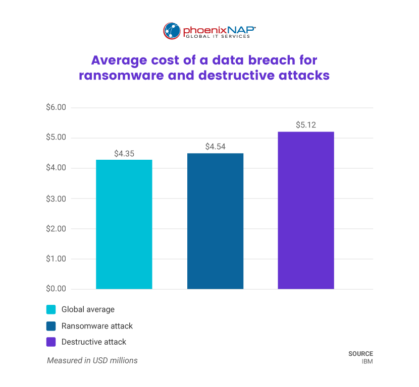 A graph of the average cost of a data breach for ransomware and destructive attacks