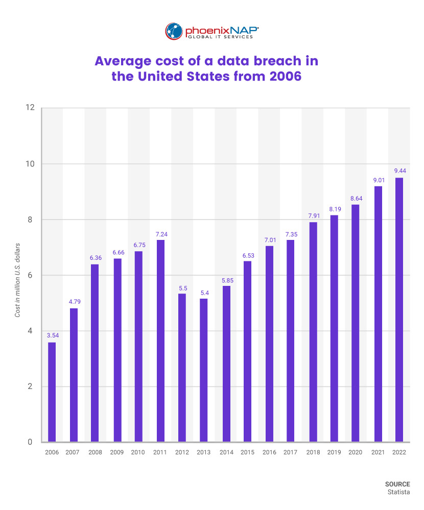 A graph of the average cost of a data breach in the United States from 2006