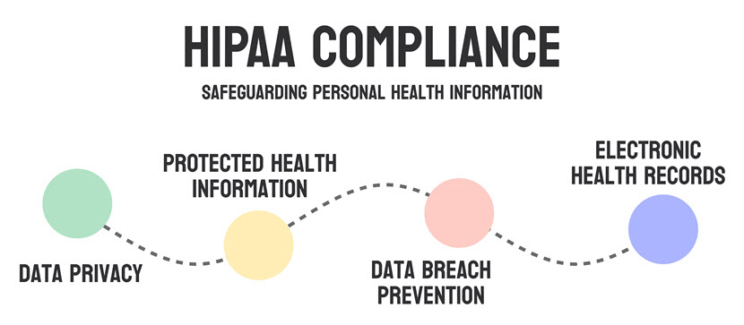 HIPAA compliance in the workplace.