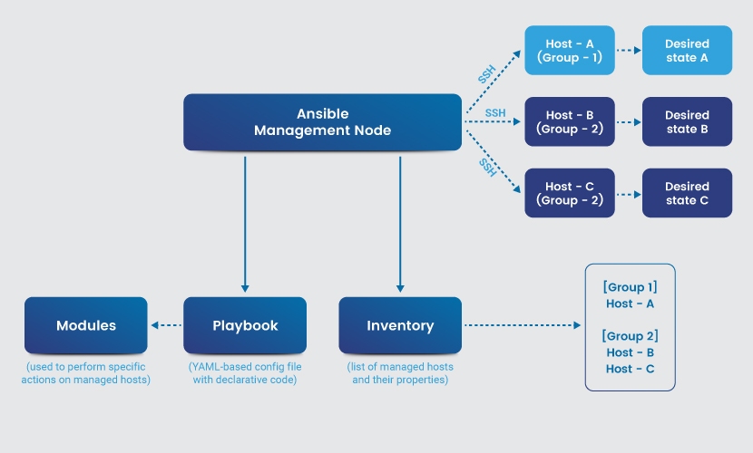 How Ansible works