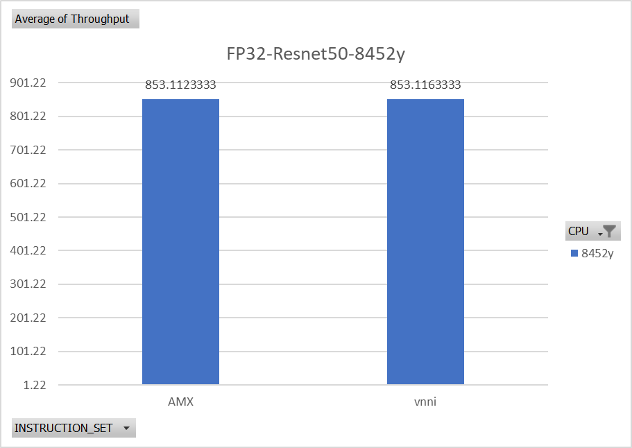 ImageNet throughput performance comparison using FP32 on Xeon Scalable CPUs