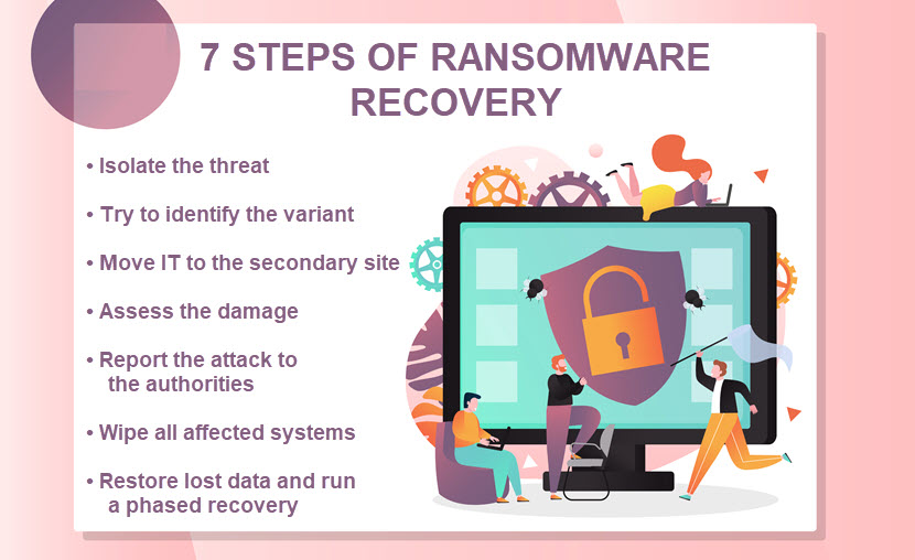 Steps of ransomware recovery