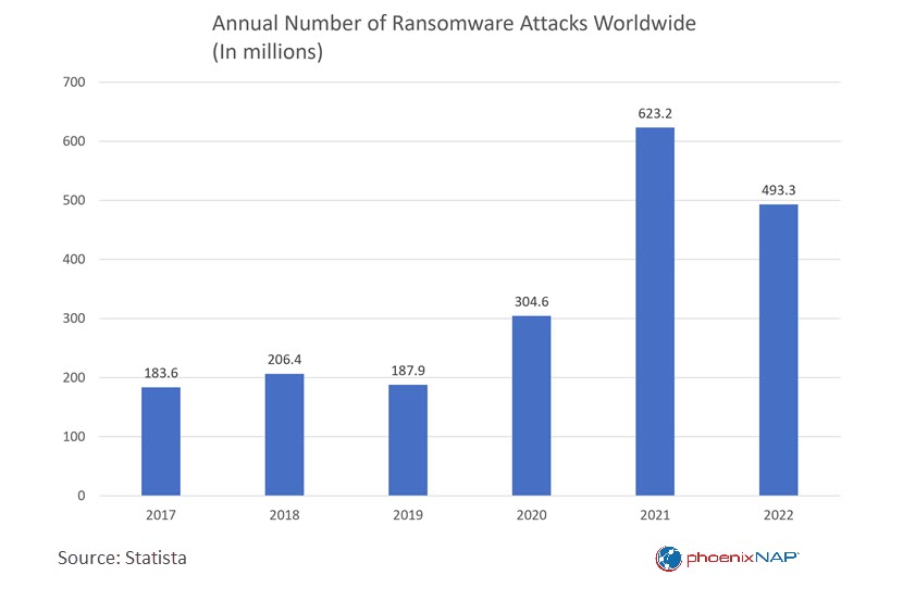 Annual number of ransomware attacks worldwide 
