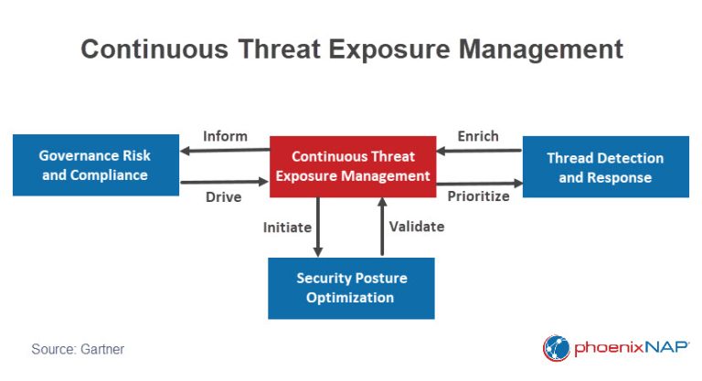 What Is Continuous Threat Exposure Management (CTEM)?