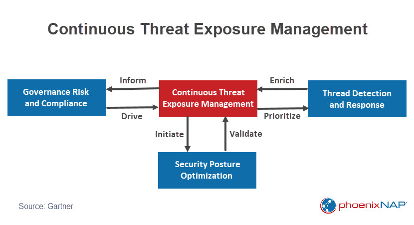 Continuous Threat Exposure Management workflow.