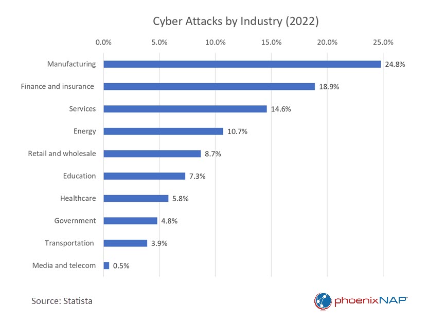 A graph of cyber attacks by industry in 2022