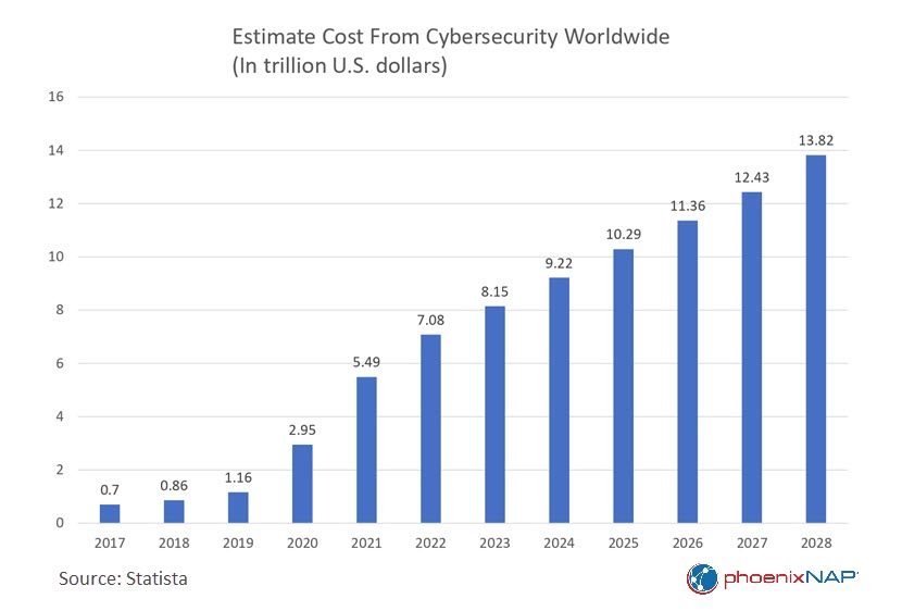 A graph of estimate cost from cybersecurity worldwide in U.S. dollars