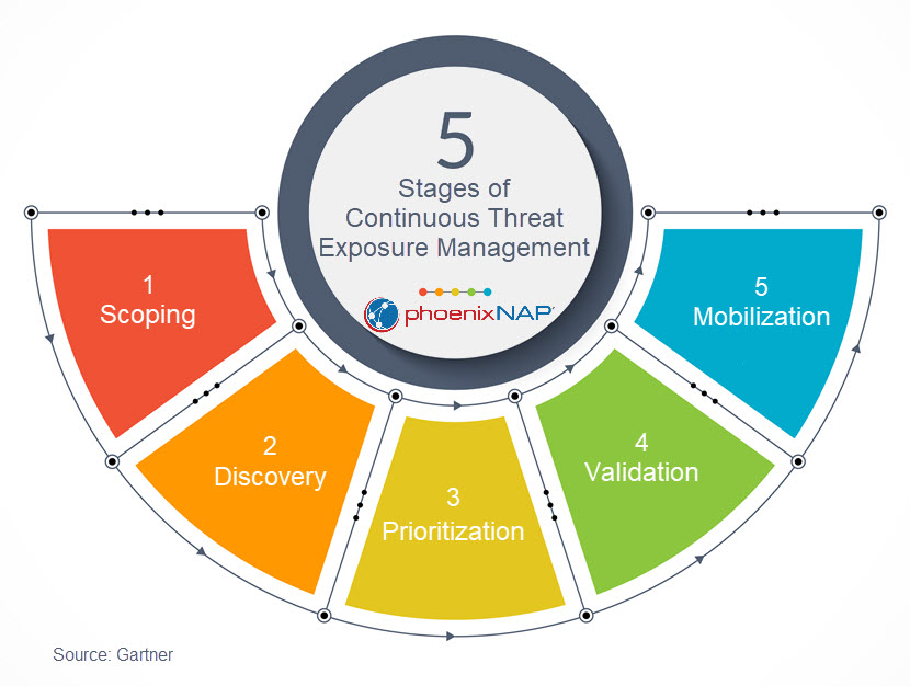 Five stages of CTEM.