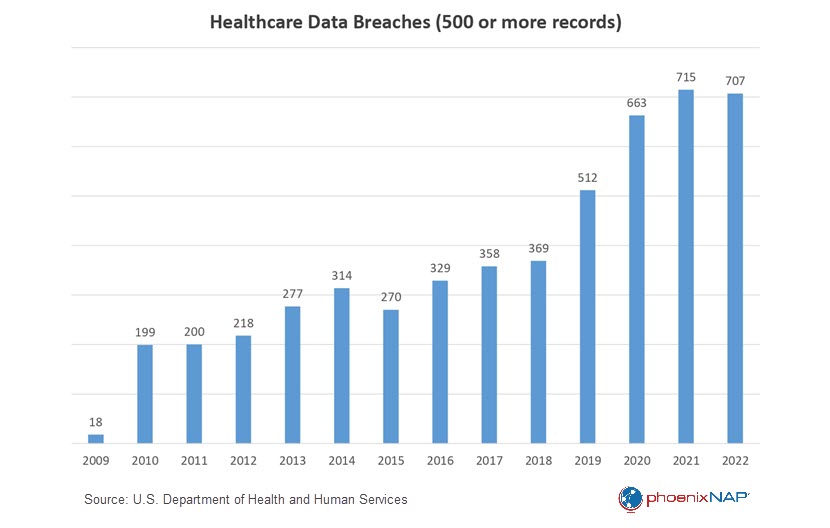 Healthcare data breach statistics.