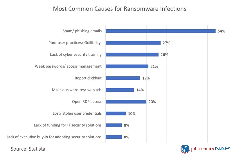 A graph of most common causes for ransomware infections 