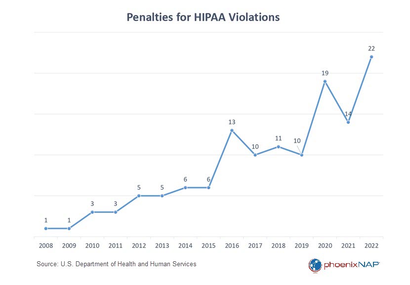 Penalties for HIPAA violations.