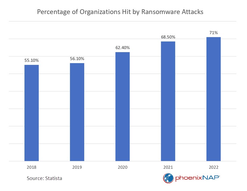 A graph displaying percentage of organizations hit by ransomware attacks 