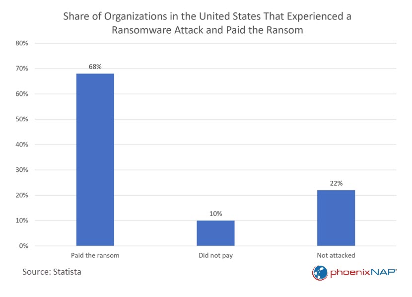 A graph displaying share of organizations in the US that experienced a ransomware attack and paid the ransom