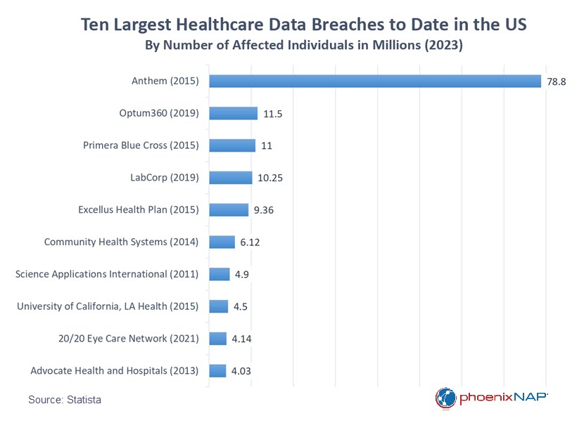 Ten largest healthcare data breaches.